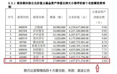 配资方式-千亿顶流张坤睿远老将傅鹏博2季度相继加仓医药 估值新低之后医药医