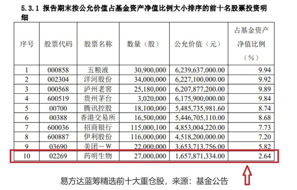 千亿顶流张坤睿远老将傅鹏博2季度相继加仓医药 估值新低之后医药医疗板块迎来春天？