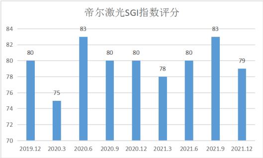 帝尔激光SGI指数最新评分79分 毛利率净利率连降三年 破釜沉舟搞研发？