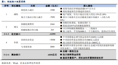 股票配资操作流程详解|稳增长 财政还需多少弹药？