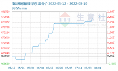 按天配资模式|上游持续高景气度 下半年锂盐价格一致看涨 怎么解读？