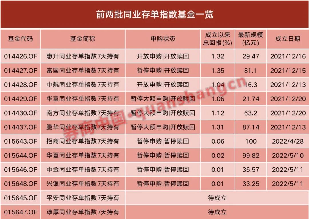 爆款基金又来了第三批同业存单指数基金获批 投资者为何青睐有加？收益如何？