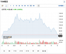 国内期货配资平台app_股王崩了市值蒸发超20000亿 全球芯片行业 一夜入冬？