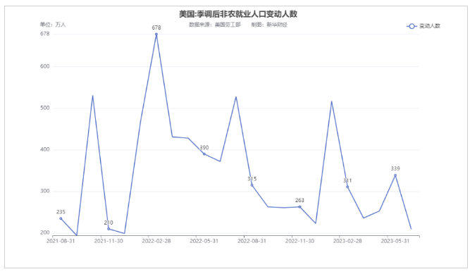 非农就业人数变化