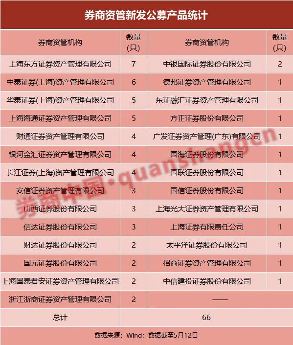 逆市增长600亿份券商资管公募被悄然