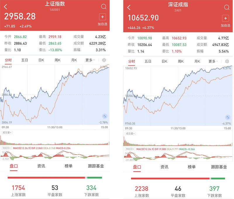 超跌反弹创业板大涨收复2200点 4000股飘红 中长期寻找业绩价值板块布局