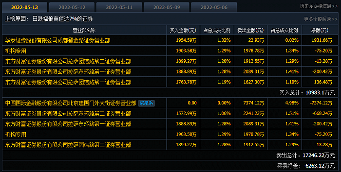 这么巧？11天8板徐家汇收关注函 第二大股东抛套现计划 知名私募出没