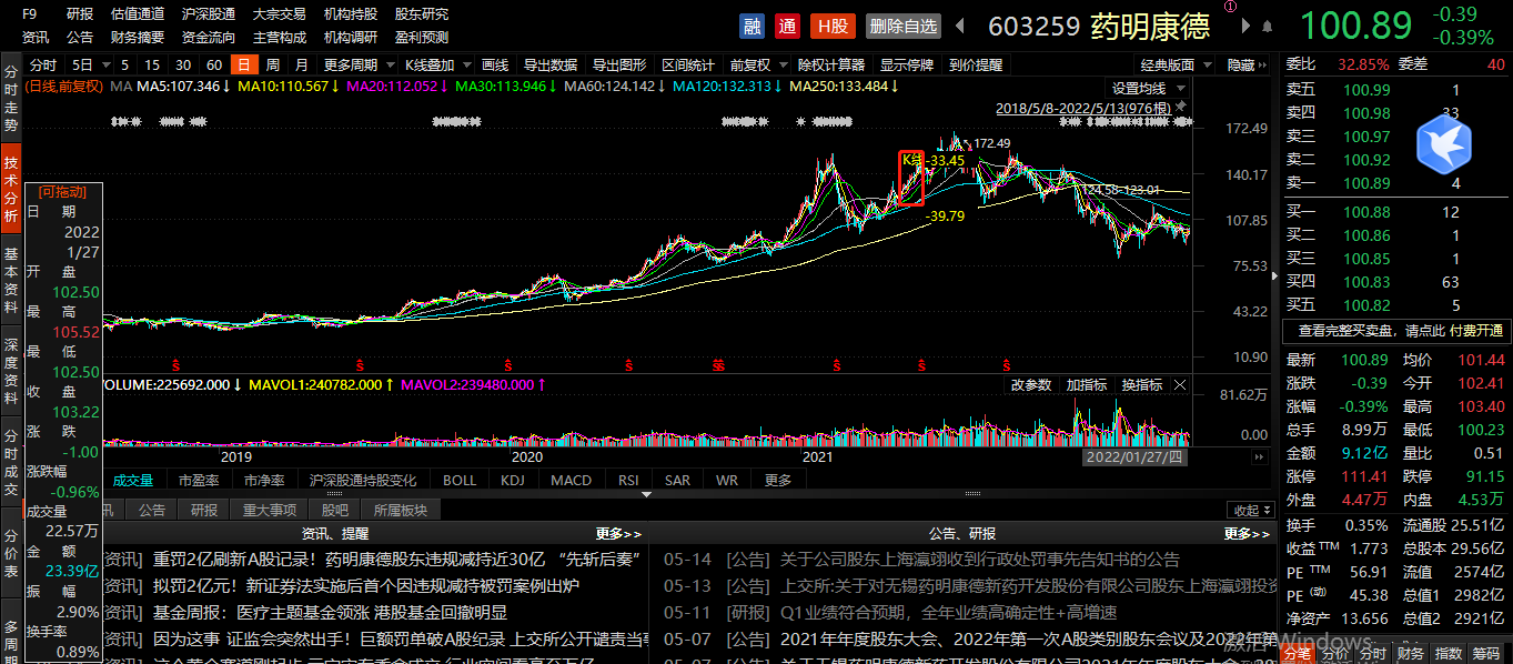 证监会2亿元天价罚单也难平散户怒火？三千亿元市值CXO龙头遭违规减持行业仍处调整中