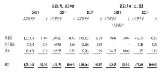 虽拿下聆讯通关卡 但难逃营收走低的窘境？