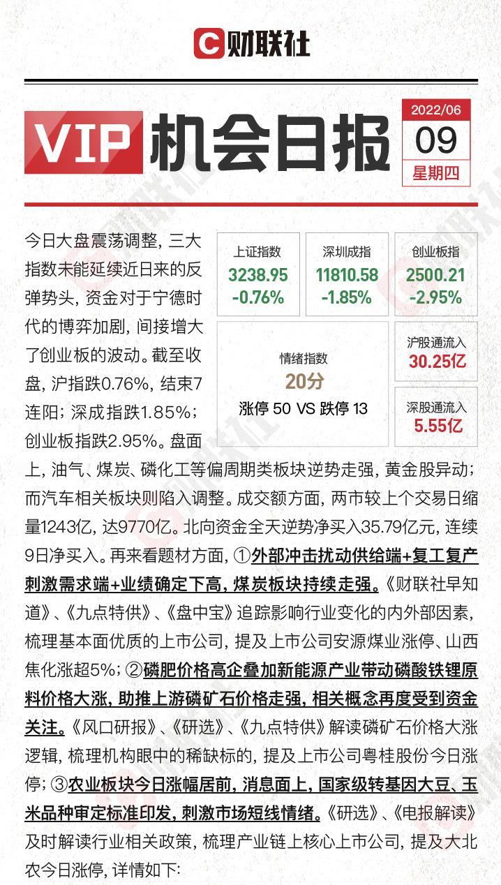 沪指7连阳后面临调整？ 周期股逆势爆发煤炭磷化工行业亮点梳理