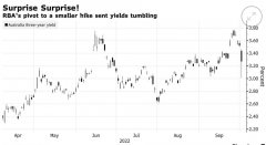 配资资金|澳洲联储意外转鸽加息接近峰值