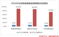 配资门户:基金仓位大涨哪些板块值得入手？