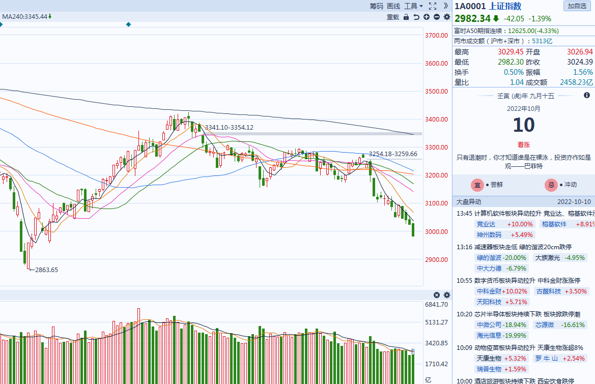 大盘失守3000点 底部真的来了吗？芯片猪肉股接下来怎么看？