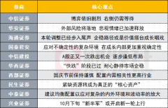 配资公司业务_A股何时否极泰来？投资主线有哪些？十大券商策略来了