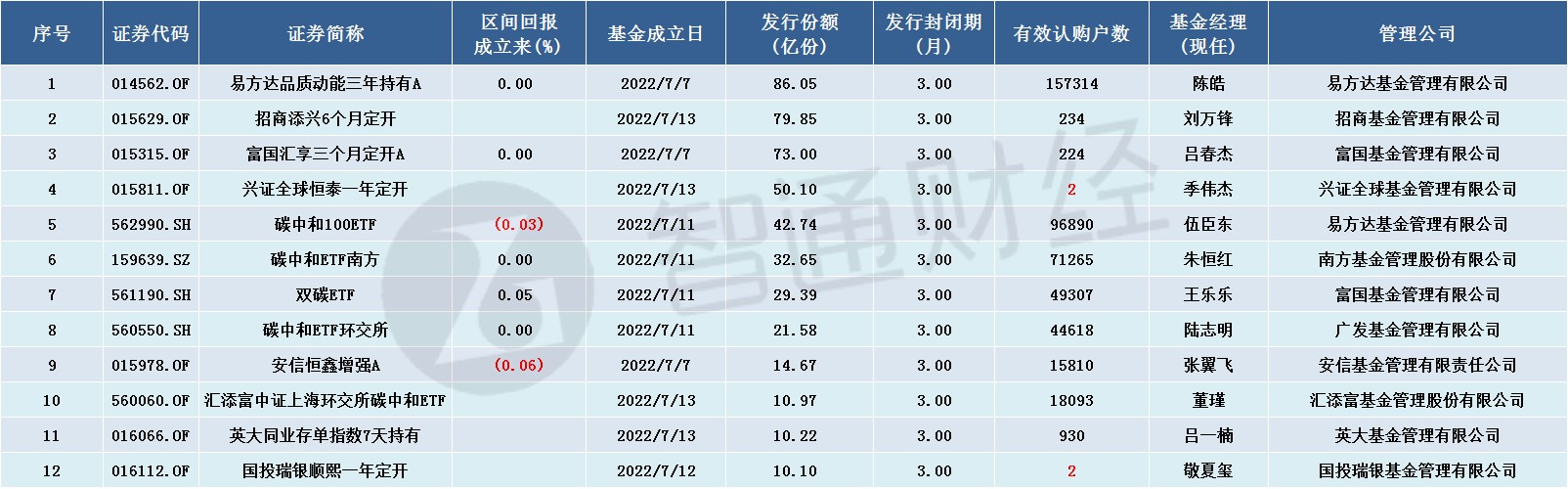 持有期基金不香了？7月9只新基规模低于5000万元