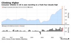 [配资合同书]美国6月通胀势创40多年来新高美联储将继续激进加息?