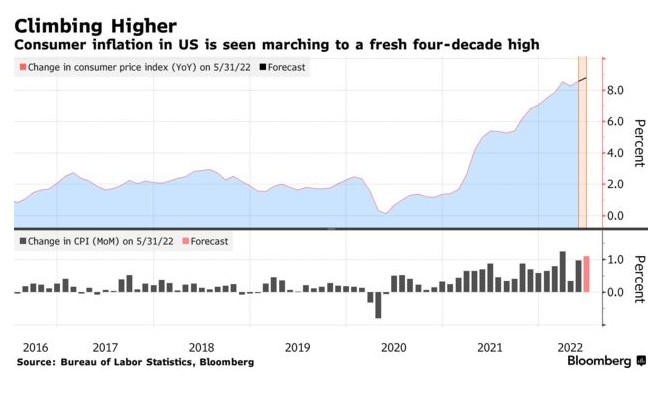 美国6月通胀势创40多年来新高美联储将继续激进加息?