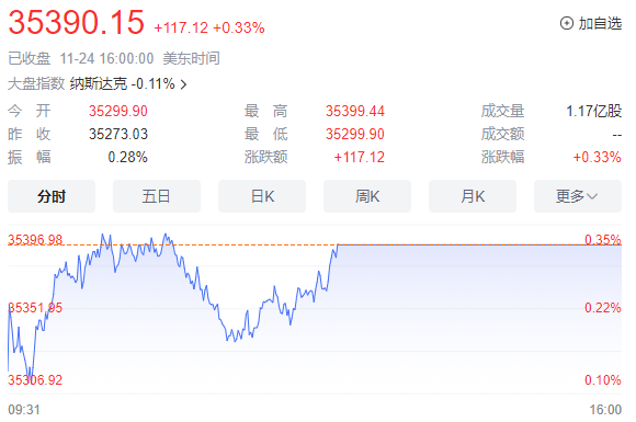 纳指大涨超过2%