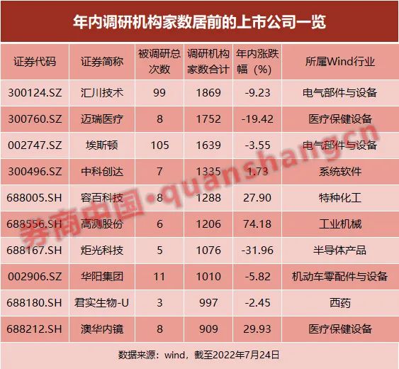 1800家机构组团调研 这家A股公司成团宠 是何信号？这一领域高朋满座