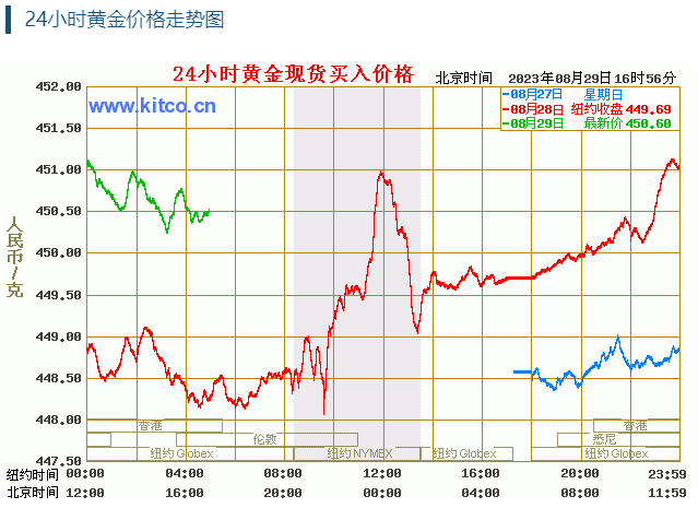 24小时黄金价格走势