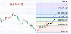 配资炒股app-9/6黄金延续反弹走势后市有望继续上冲行情分析