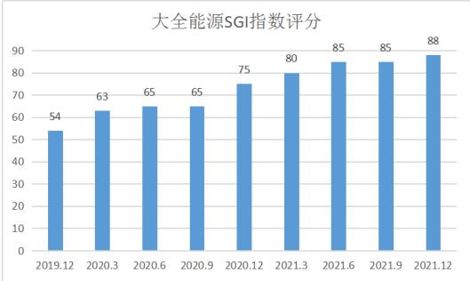 大全能源SGI指数最新评分88分 净利润同比增长448.56% 股价却被腰斩 为何好业绩撑不起股价