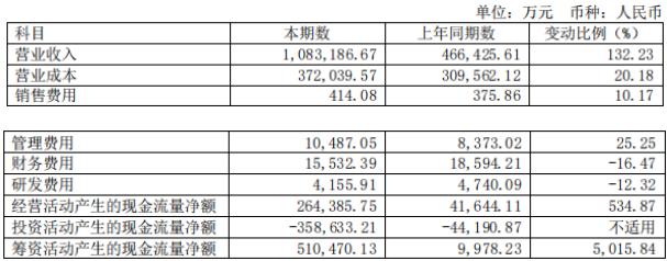 配资费用