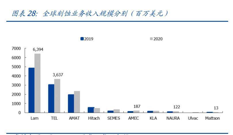 北方华创三季报业绩炸裂国内半导体设备商业化正在高速放量？