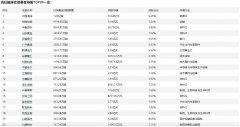 [股指股票配资]社保基金现身23只个股前十大流通股东合计持股市值102.76亿元