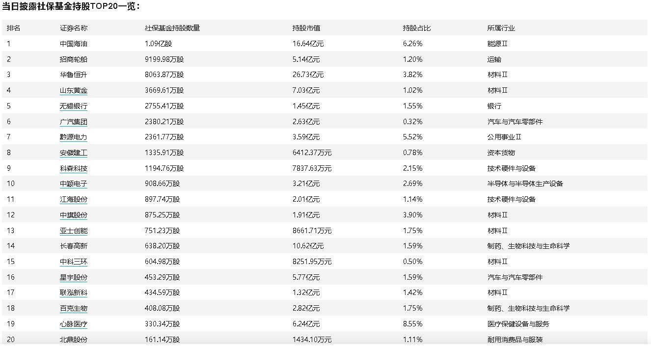 社保基金现身23只个股前十大流通股东合计持股市值102.76亿元