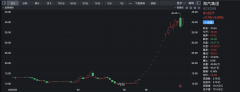 [配资看盘]股价异动紧急停牌核查海南免税概念股20天13板 收购标的预估值最高60亿