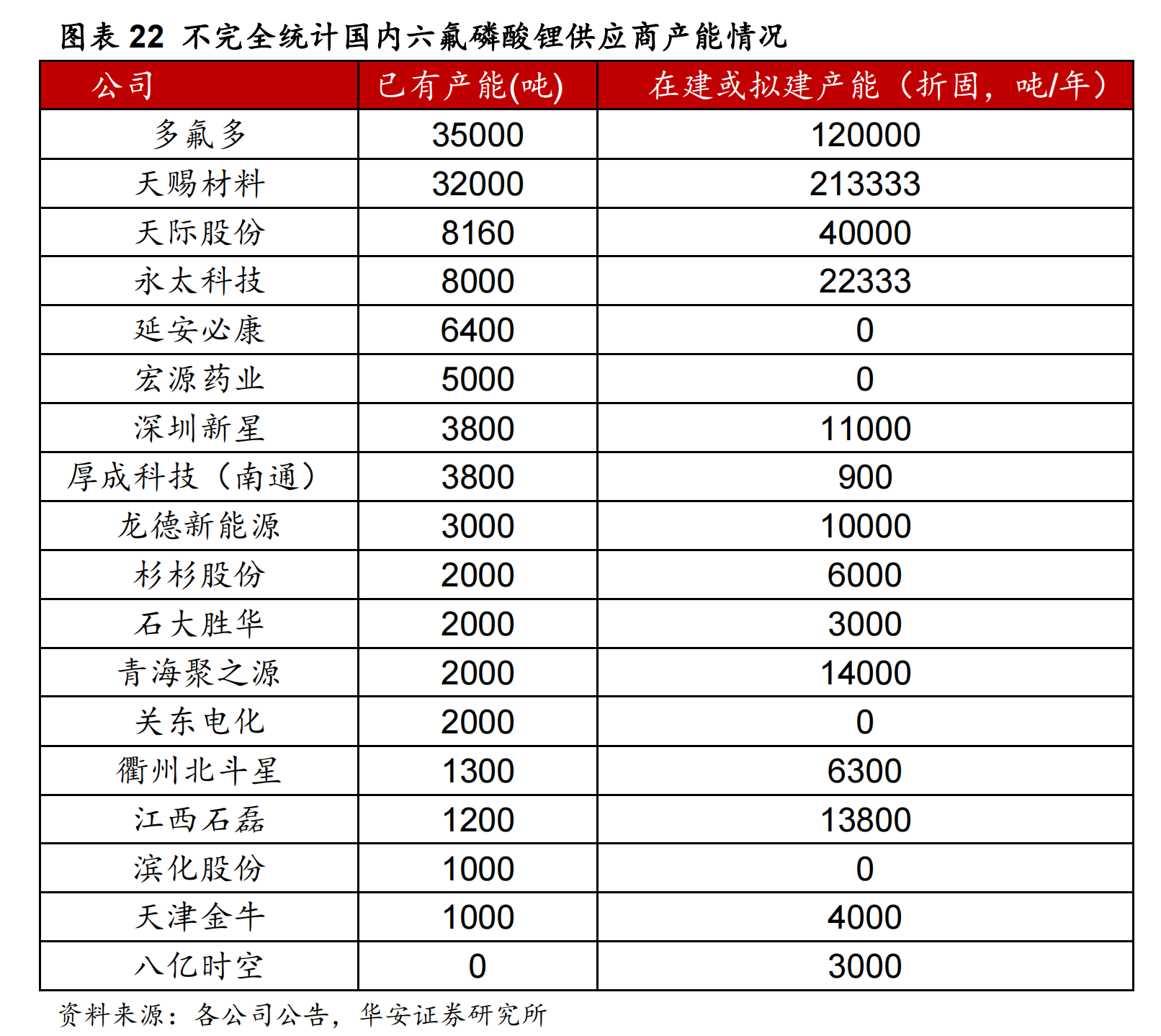 规划产能严重过剩论甚嚣尘上市场激辩六氟磷酸锂未来供求和价格前景 2025年开启价格战？