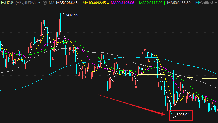 A股大盘收跌3053.04点
