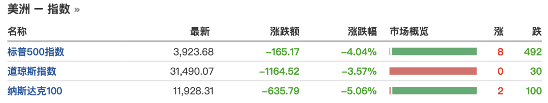 又是暴跌美股狂泄1100点 发生了什么？疫苗巨头遭质疑 有效性5个月后归零？纽约上调疫情警报