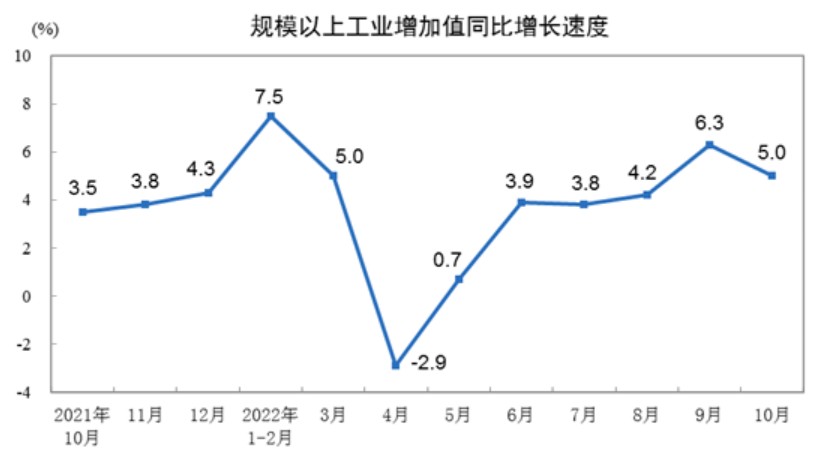 10月份规模以上工业增加值同比增长5.0%