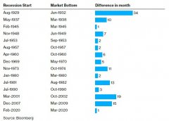 [配资门户网站]百年来美股总在经济收缩后跌至新的低谷乐观主义者应以史为鉴