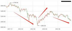 可靠股票配资平台-又到了3000点保卫战 这一次该怎么做？