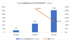 [网络配资开户]是出海捷径还是鸡肋？TapTap出海机遇挑战全面解读