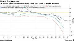 股票配资投资方式|特拉斯接任首相以来英国股债市值蒸发至少5000亿美元