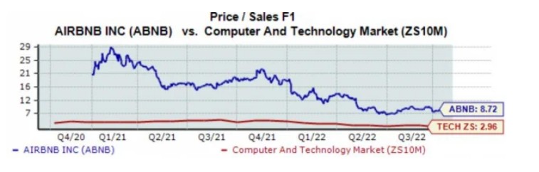 Q3业绩能否为爱彼迎股价反弹添一把火?