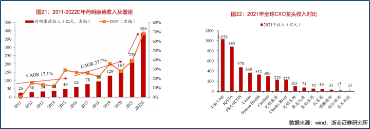 大涨7%药明康德前三季度净利翻倍 2025年冲刺全球第三？