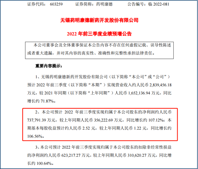 大涨7%药明康德前三季度净利翻倍 2025年冲刺全球第三？