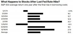 [办理期货配资]以史为鉴 美联储结束加息后美股年涨幅将达13%？