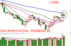 [外汇期货配资]大盘又冲高回落 短期调整压力大吗？