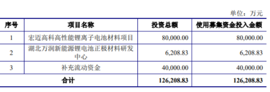 年内最贵新股来袭万润新能超募资金逾5倍 值得申购吗？