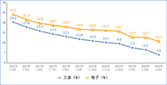 民间股票配资-14月规上电子信息制造业增加值同比增10.7%实现营业收入同比增7%