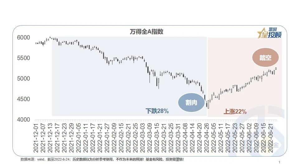 割肉？踏空？10幅图搞懂基金投资的好姿势