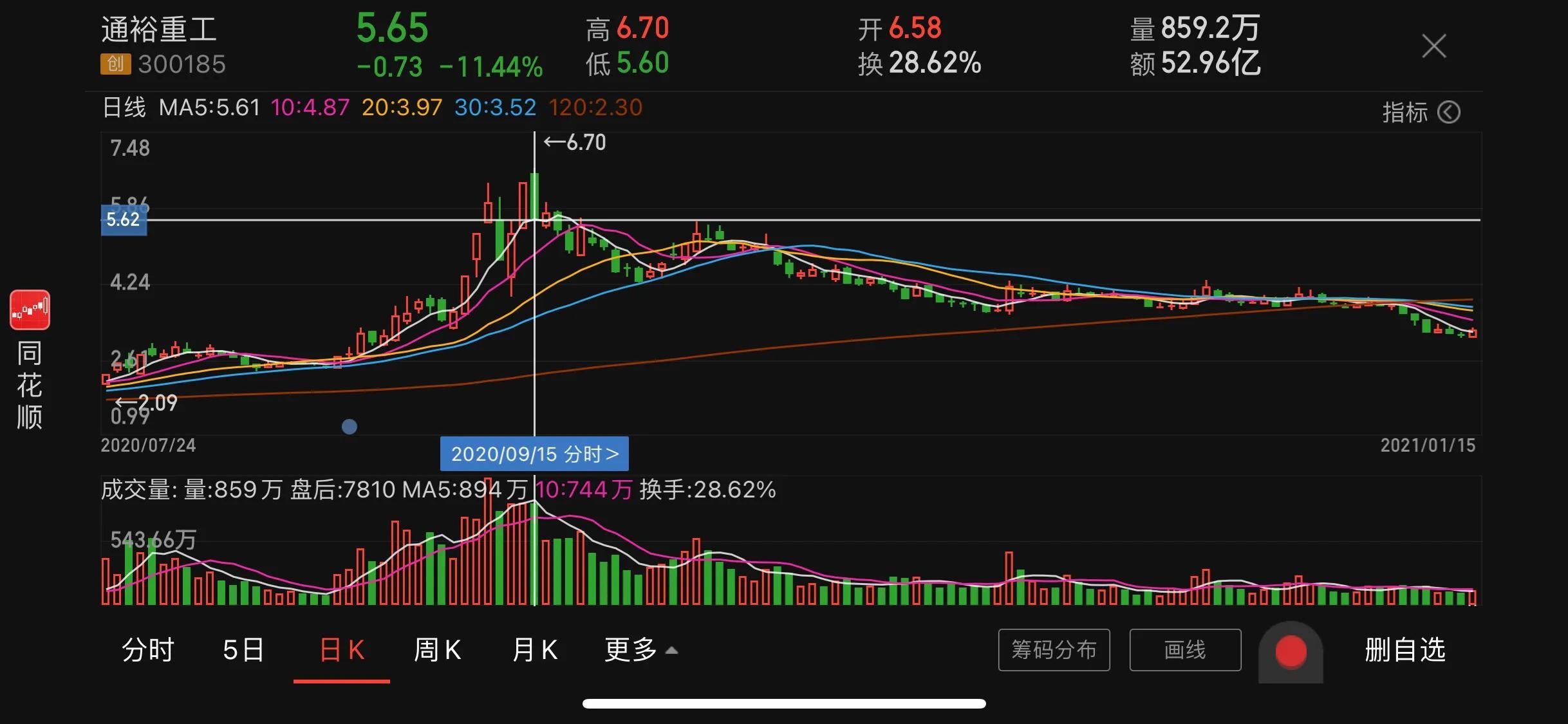 5000元炒股 看看一年能赚多少钱